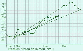 Graphe de la pression atmosphrique prvue pour Souday