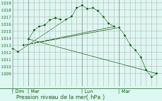 Graphe de la pression atmosphrique prvue pour Steenvoorde