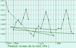 Graphe de la pression atmosphrique prvue pour Maulavi Bazar