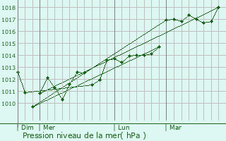 Graphe de la pression atmosphrique prvue pour Musculdy