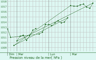 Graphe de la pression atmosphrique prvue pour Mazres-Lezons