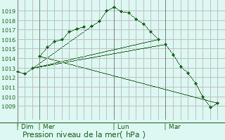 Graphe de la pression atmosphrique prvue pour Zermezeele