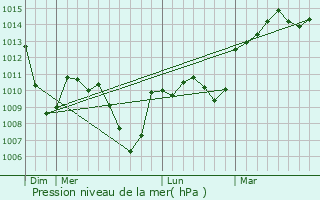 Graphe de la pression atmosphrique prvue pour Arbignieu