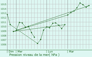 Graphe de la pression atmosphrique prvue pour Leyssard
