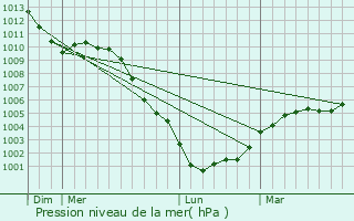 Graphe de la pression atmosphrique prvue pour Brachy