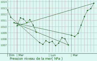 Graphe de la pression atmosphrique prvue pour Diebling