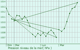 Graphe de la pression atmosphrique prvue pour Cond-Northen