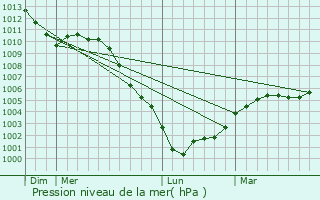 Graphe de la pression atmosphrique prvue pour Villers-calles