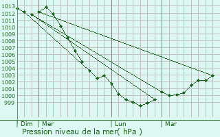 Graphe de la pression atmosphrique prvue pour Saint-Michel-de-Pllan