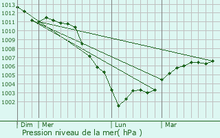 Graphe de la pression atmosphrique prvue pour Louviers