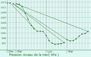 Graphe de la pression atmosphrique prvue pour Pouldouran