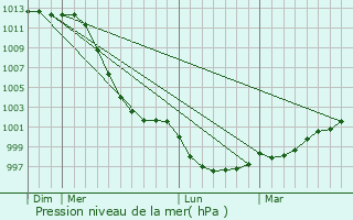 Graphe de la pression atmosphrique prvue pour Hengoat