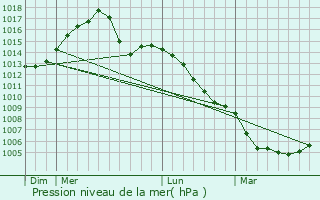 Graphe de la pression atmosphrique prvue pour Clifton