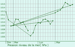 Graphe de la pression atmosphrique prvue pour Drom