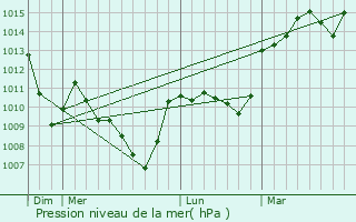 Graphe de la pression atmosphrique prvue pour Saint-Ignat