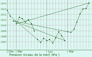 Graphe de la pression atmosphrique prvue pour Molring