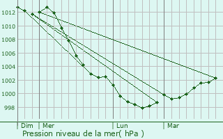 Graphe de la pression atmosphrique prvue pour Andel