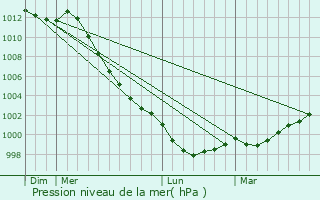 Graphe de la pression atmosphrique prvue pour Langast