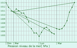 Graphe de la pression atmosphrique prvue pour Bertrichamps