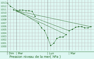 Graphe de la pression atmosphrique prvue pour Prey