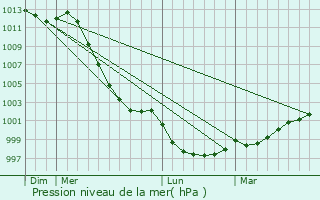 Graphe de la pression atmosphrique prvue pour Pllo