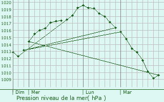 Graphe de la pression atmosphrique prvue pour Merris