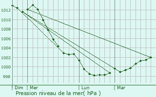 Graphe de la pression atmosphrique prvue pour Grce-Uzel