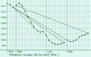Graphe de la pression atmosphrique prvue pour Plessala