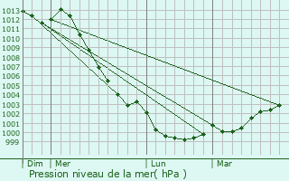 Graphe de la pression atmosphrique prvue pour Loscout-sur-Meu