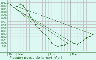 Graphe de la pression atmosphrique prvue pour Illifaut