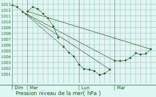 Graphe de la pression atmosphrique prvue pour Domfront