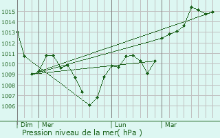Graphe de la pression atmosphrique prvue pour Gigny