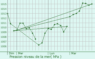 Graphe de la pression atmosphrique prvue pour Alize