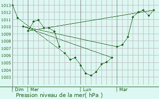 Graphe de la pression atmosphrique prvue pour Champaign