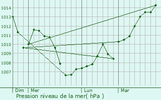 Graphe de la pression atmosphrique prvue pour Goldbach-Altenbach