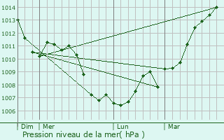 Graphe de la pression atmosphrique prvue pour Geispolsheim