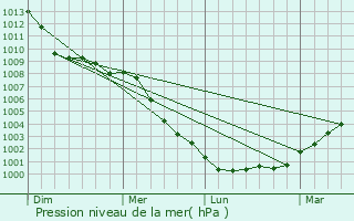 Graphe de la pression atmosphrique prvue pour Hindhead