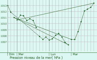 Graphe de la pression atmosphrique prvue pour Pomacle