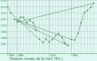Graphe de la pression atmosphrique prvue pour Sainte-Marie--Py