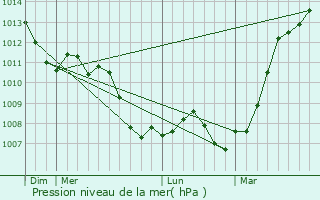 Graphe de la pression atmosphrique prvue pour Prosnes