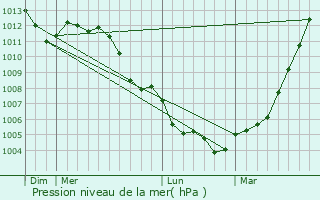 Graphe de la pression atmosphrique prvue pour Saint-Nicolas