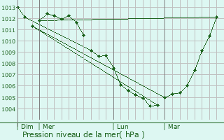 Graphe de la pression atmosphrique prvue pour Bthune