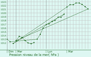 Graphe de la pression atmosphrique prvue pour Juignettes