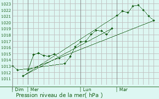 Graphe de la pression atmosphrique prvue pour Sainte-Gemmes-sur-Loire