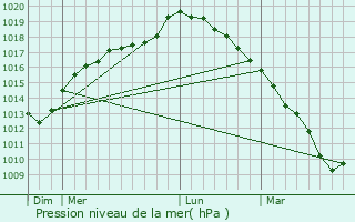 Graphe de la pression atmosphrique prvue pour Le Doulieu