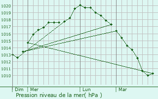 Graphe de la pression atmosphrique prvue pour Noyelles-Godault