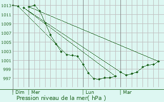 Graphe de la pression atmosphrique prvue pour Trbrivan