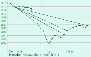 Graphe de la pression atmosphrique prvue pour Billancelles
