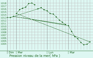 Graphe de la pression atmosphrique prvue pour Patchogue