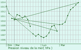 Graphe de la pression atmosphrique prvue pour Illkirch-Graffenstaden